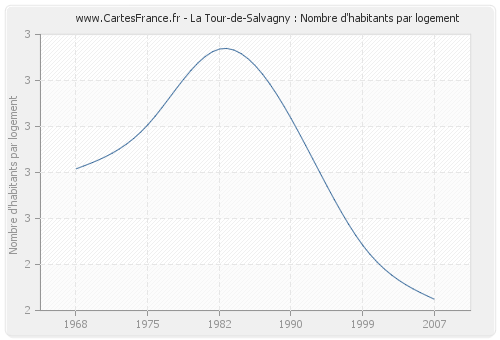 La Tour-de-Salvagny : Nombre d'habitants par logement